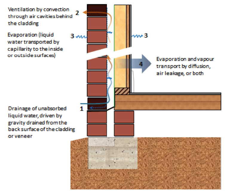 Know Your Cavity Part 2: Air flow in Ventilated Cavities | CSR